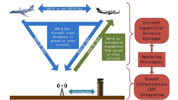Automatic-Dependent-Surveillance-Broadcast-ADS-B-data-transmission